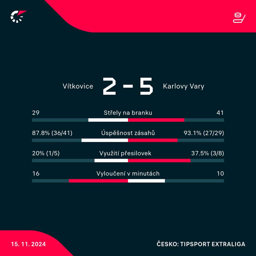 Statistiky utkání.