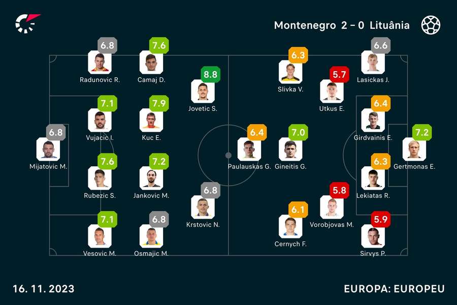 Notas finais dos jogadores