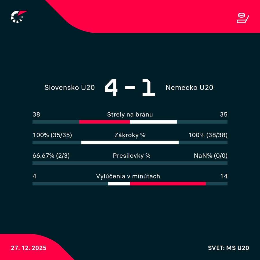 Štatistický pohľad na zápas.