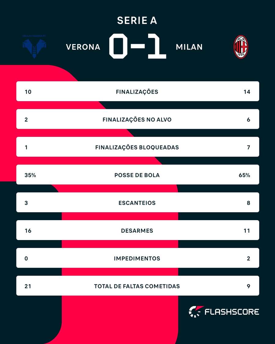 As estatísticas de Verona 0x1 Milan