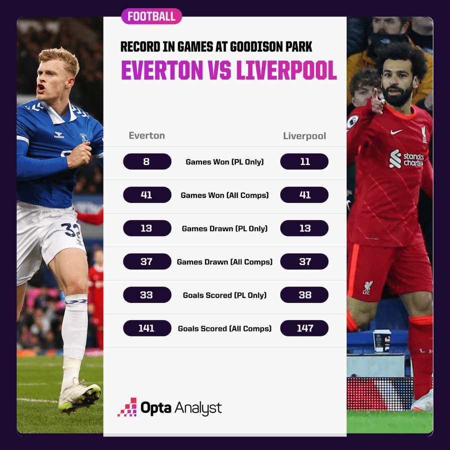 Números do clássico no estádio dos Toffees Números do clássico no estádio dos Toffees