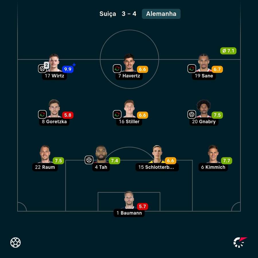 As escolha da Alemanha diante da Suíça