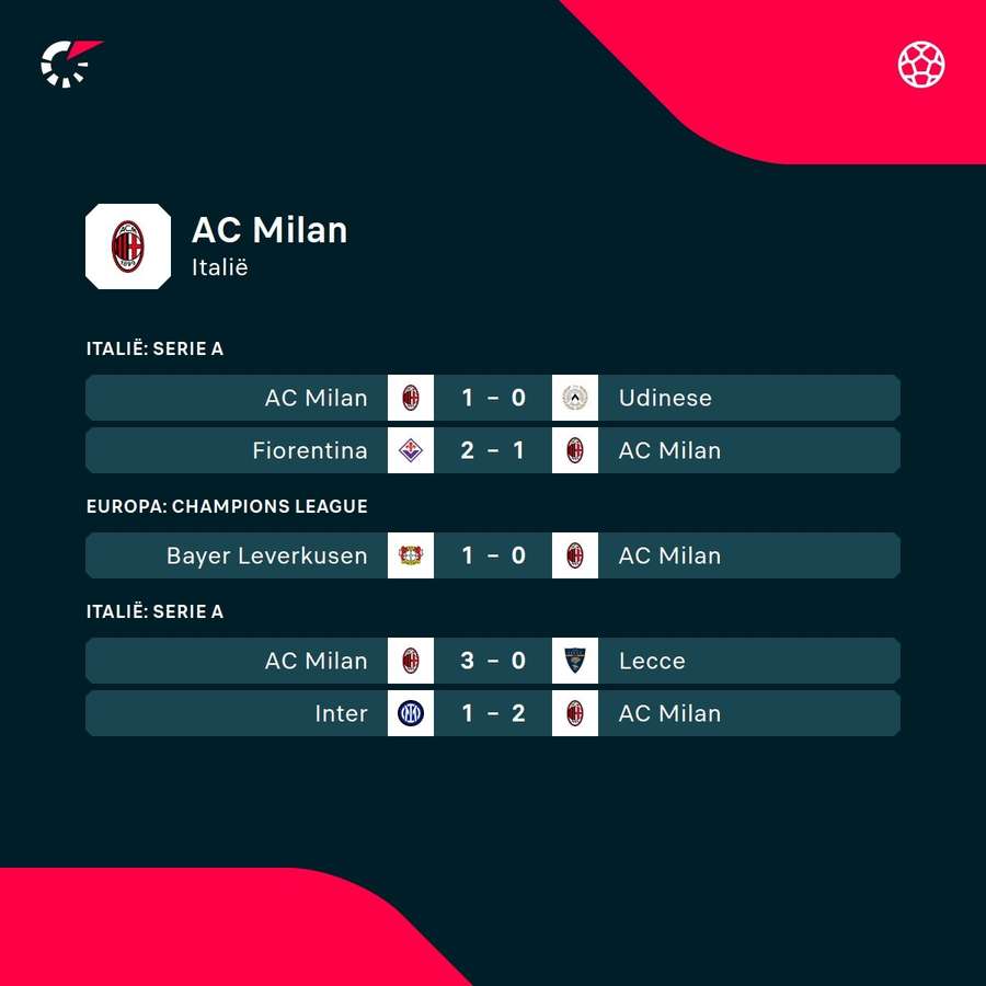 De laatste resultaten van AC Milan