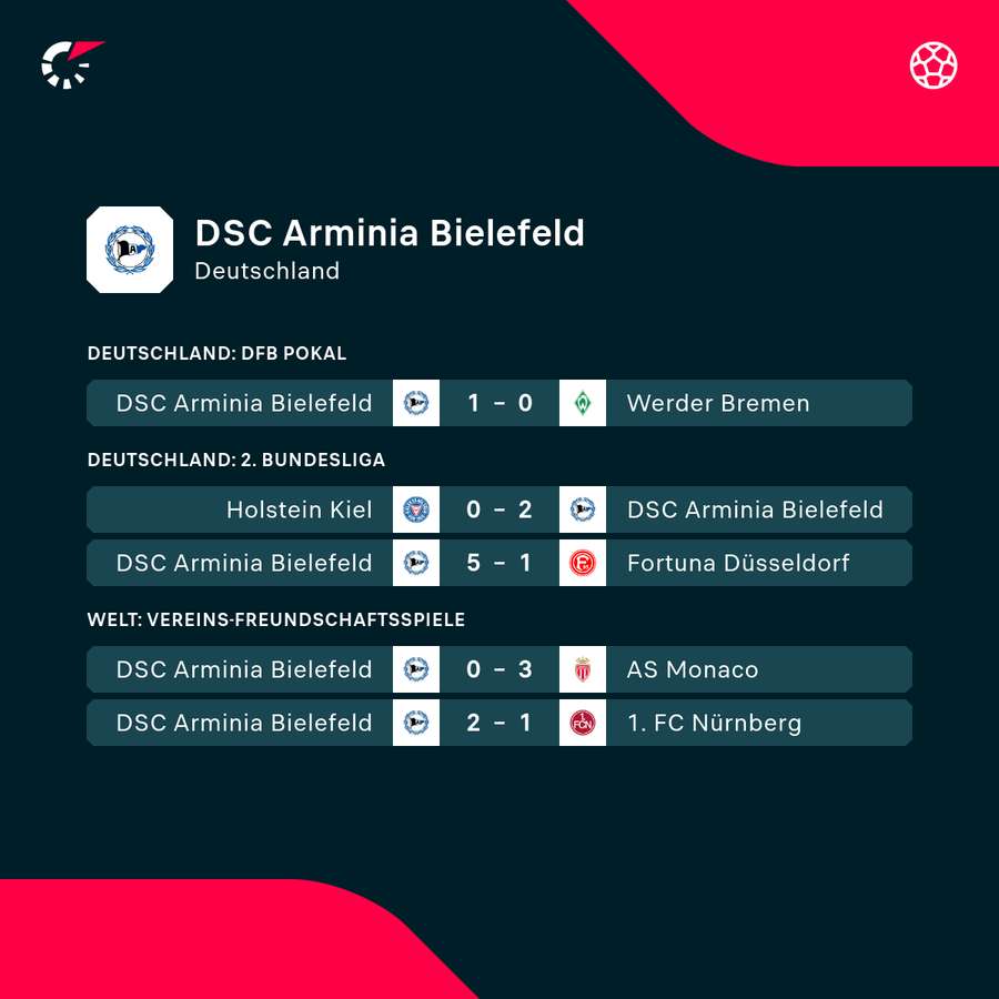 Der DSC hat die letzten drei Pflichtspiele allesamt gewonnen Der DSC hat die letzten drei Pflichtspiele allesamt gewonnen