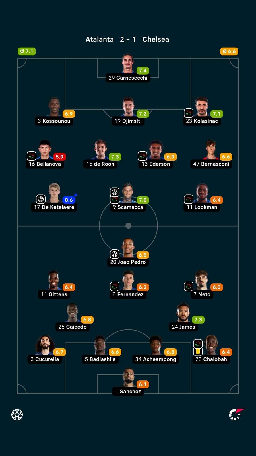 Player ratings Player ratings