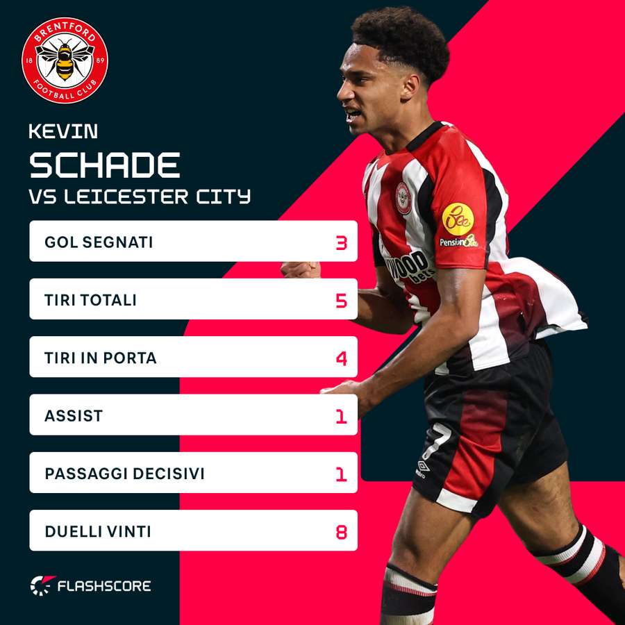 Kevin Schade contro il Leicester