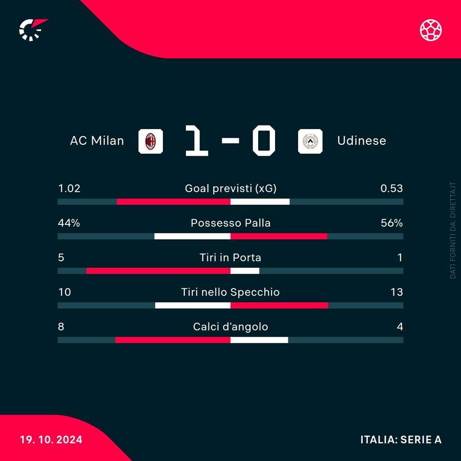 Le statistiche della partita