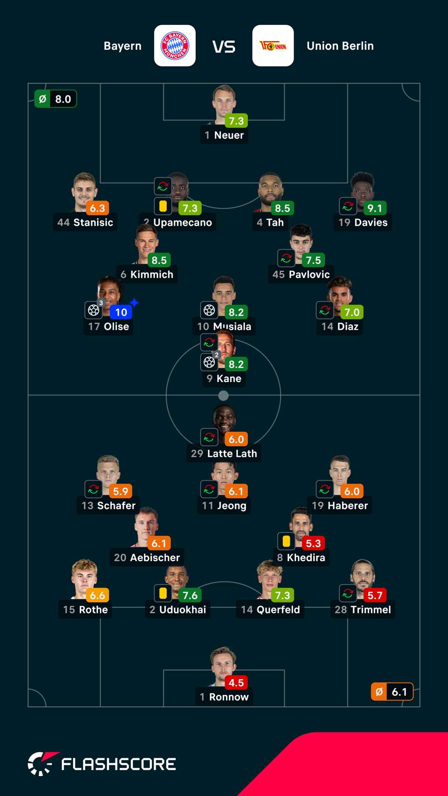 Notas dos jogadores Notas dos jogadores
