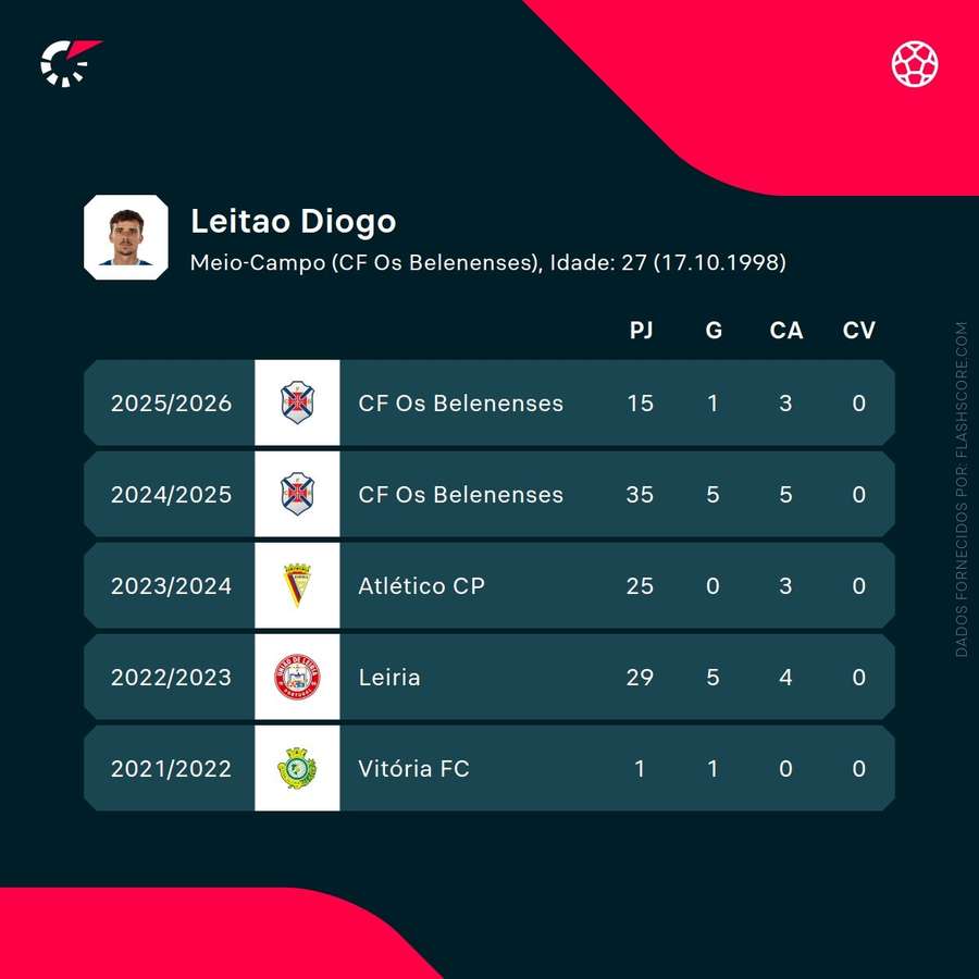 Os números de Diogo Leitão
