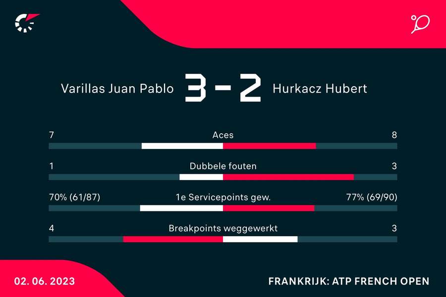 Statistieken van de wedstrijd tussen Juan Pablo Varillas en Hubert Hurkacz