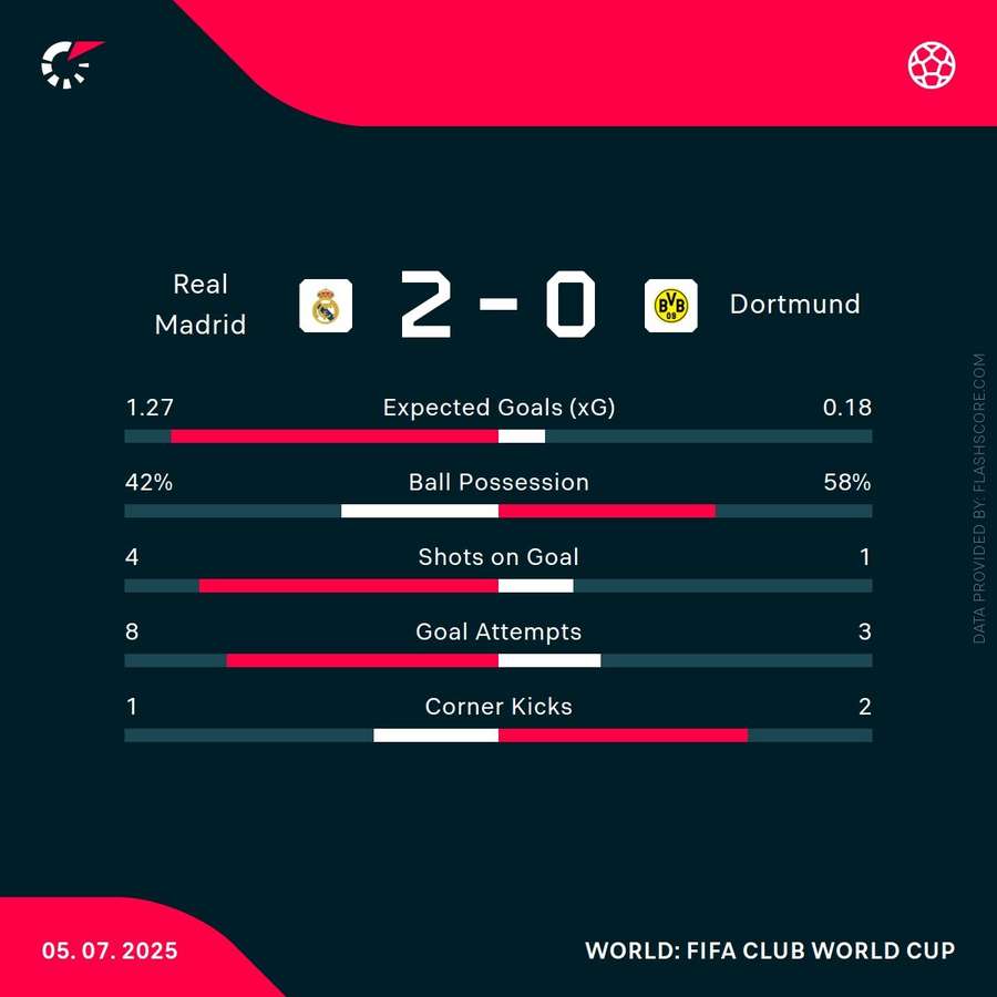 Statistici la pauză - Real Madrid vs Borussia Dortmund Statistici la pauză - Real Madrid vs Borussia Dortmund