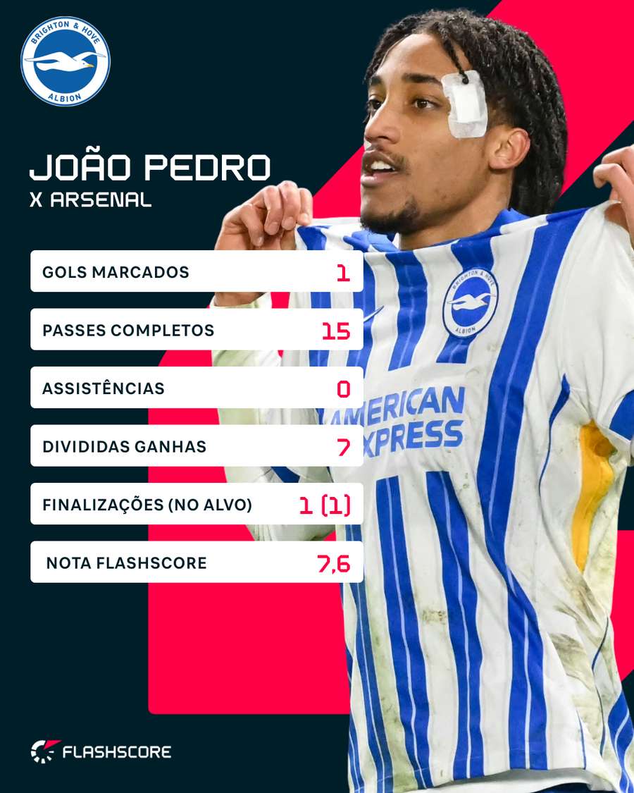 Números de João Pedro contra o Arsenal Números de João Pedro contra o Arsenal