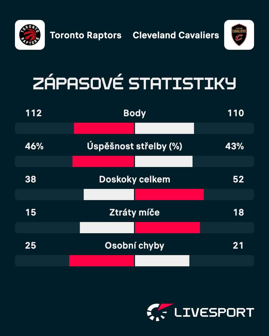 Statistiky zápasu.