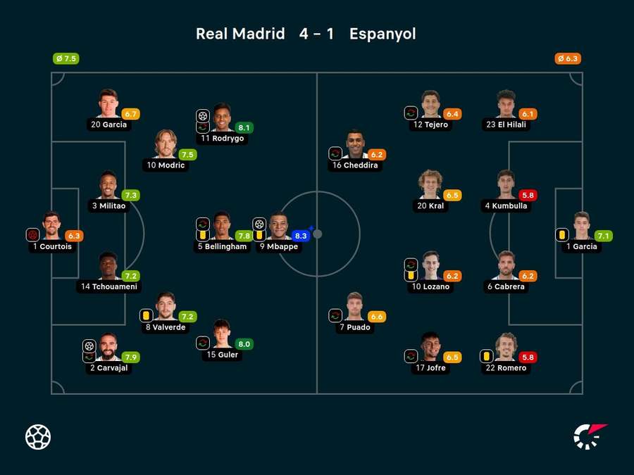 Notas dos jogadores