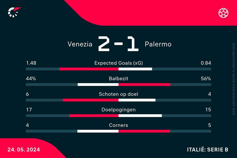 Statistieken Venezia-Palermo