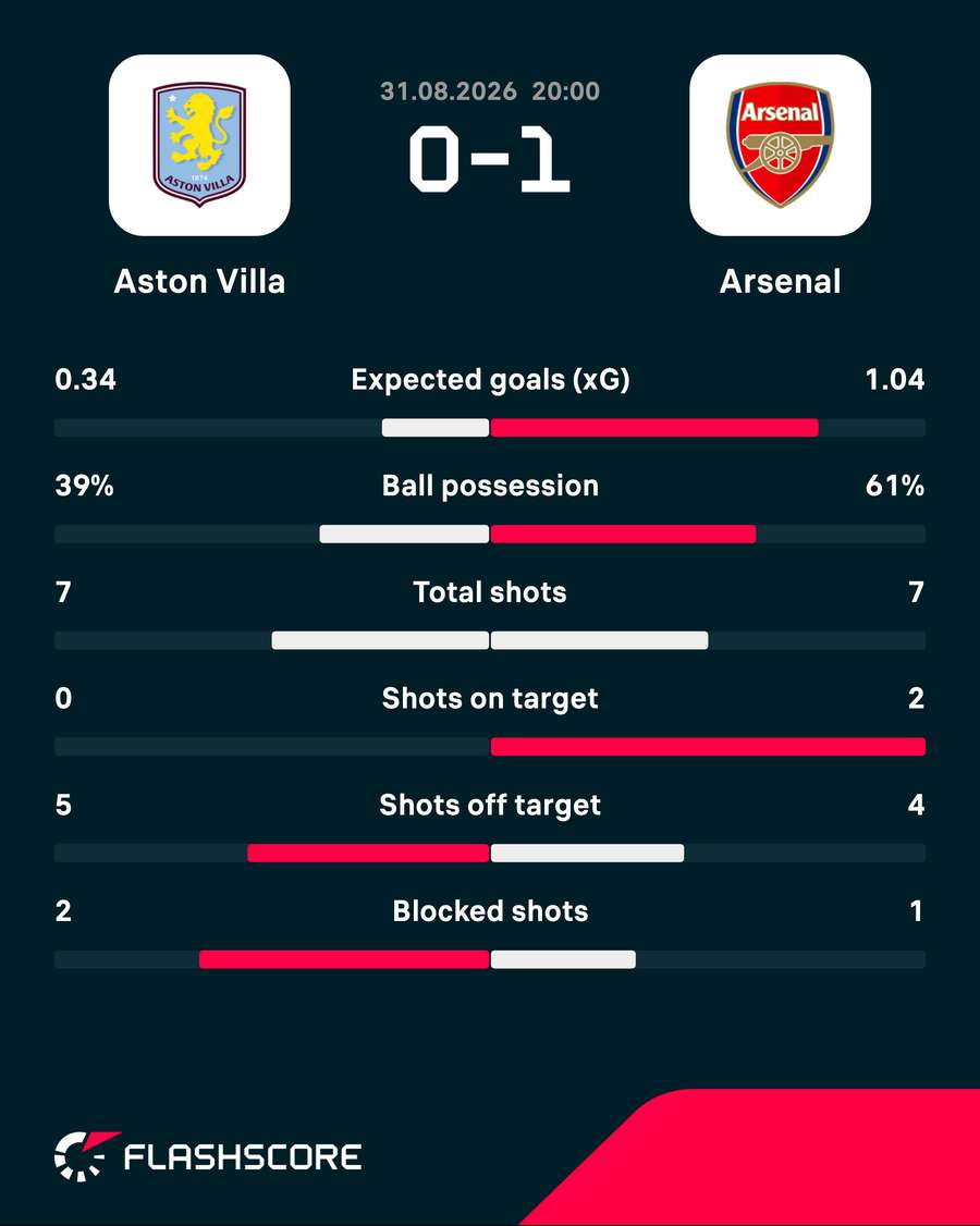 Aston Villa v Arsenal - Match Stats