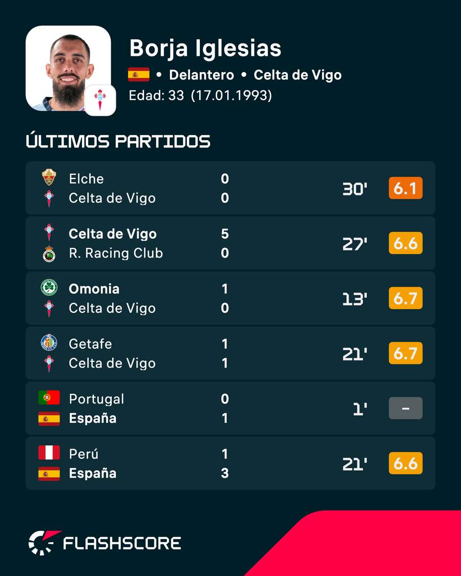 Últimos partidos de Borja Iglesias Últimos partidos de Borja Iglesias