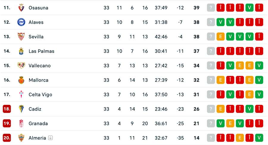 Clasament LaLiga