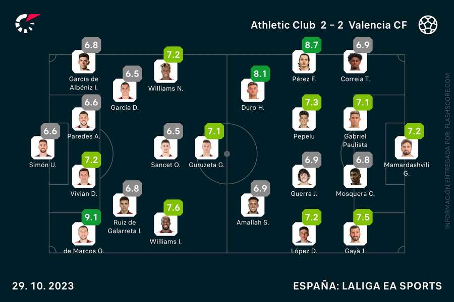 Las notas del Athletic-Valencia