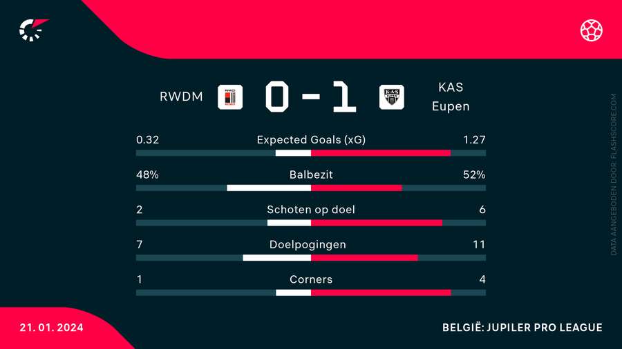 De statistieken na 84 minuten voetbal De statistieken na 84 minuten voetbal