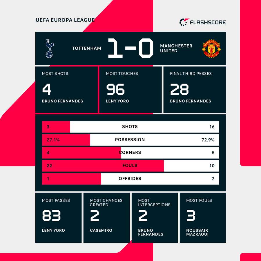 Key stats from the match Key stats from the match