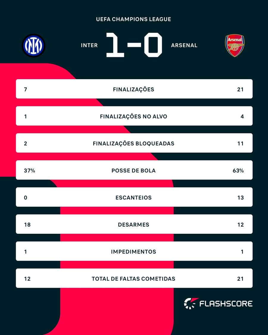 As estatísticas da vitória da Inter de Milão sobre o Arsenal