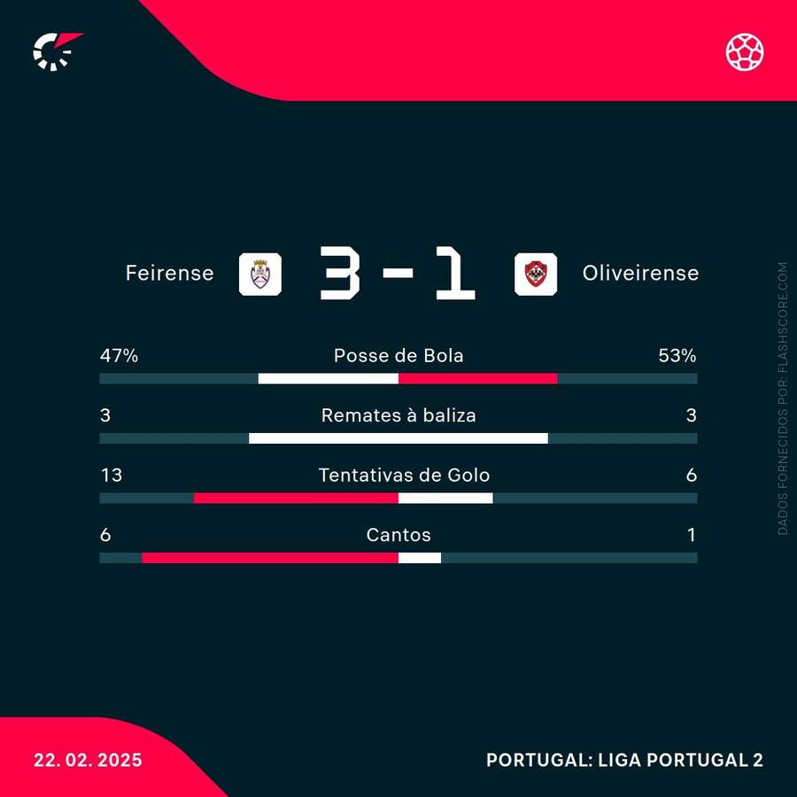 As estatísticas da partida As estatísticas da partida