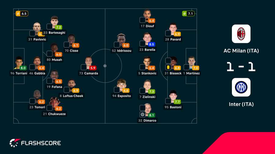 As notas dos jogadores As notas dos jogadores