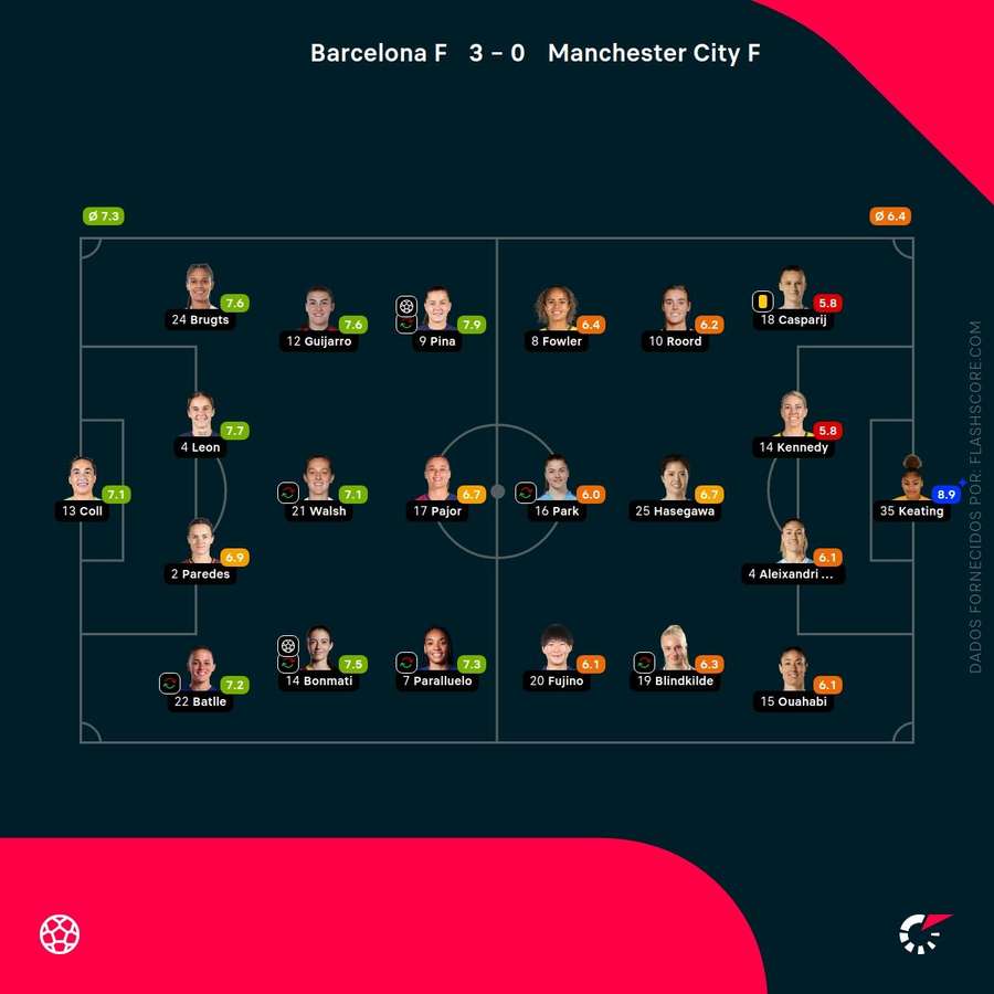 As pontuações das equipas As pontuações das equipas