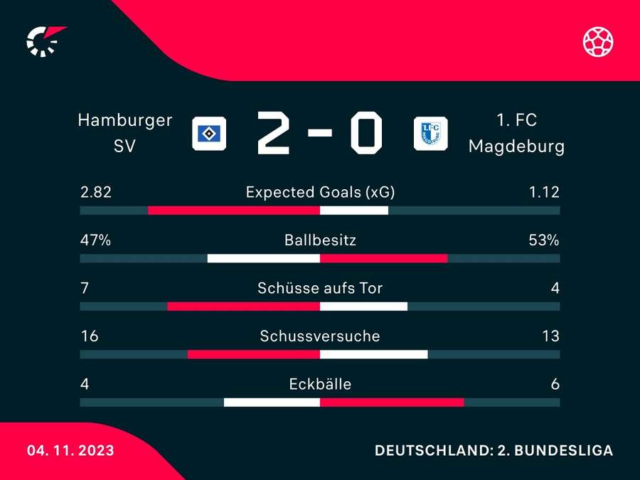 Stats: HSV vs. Magdeburg