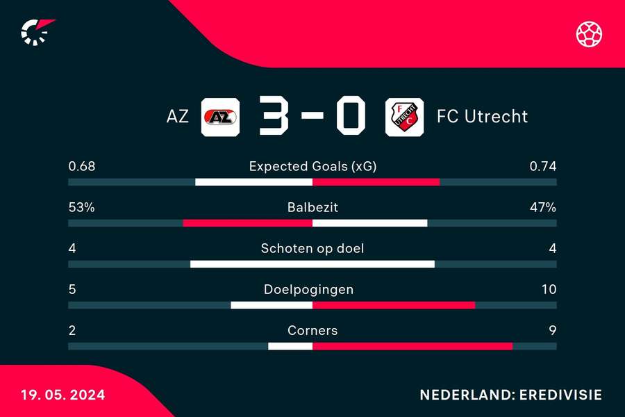 Statistieken eerste helft AZ - FC Utrecht