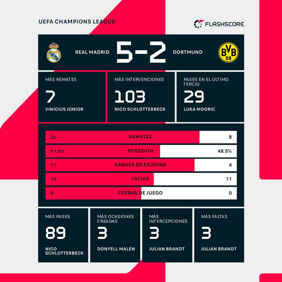 Estadísticas del Real Madrid-Borussia Dortmund