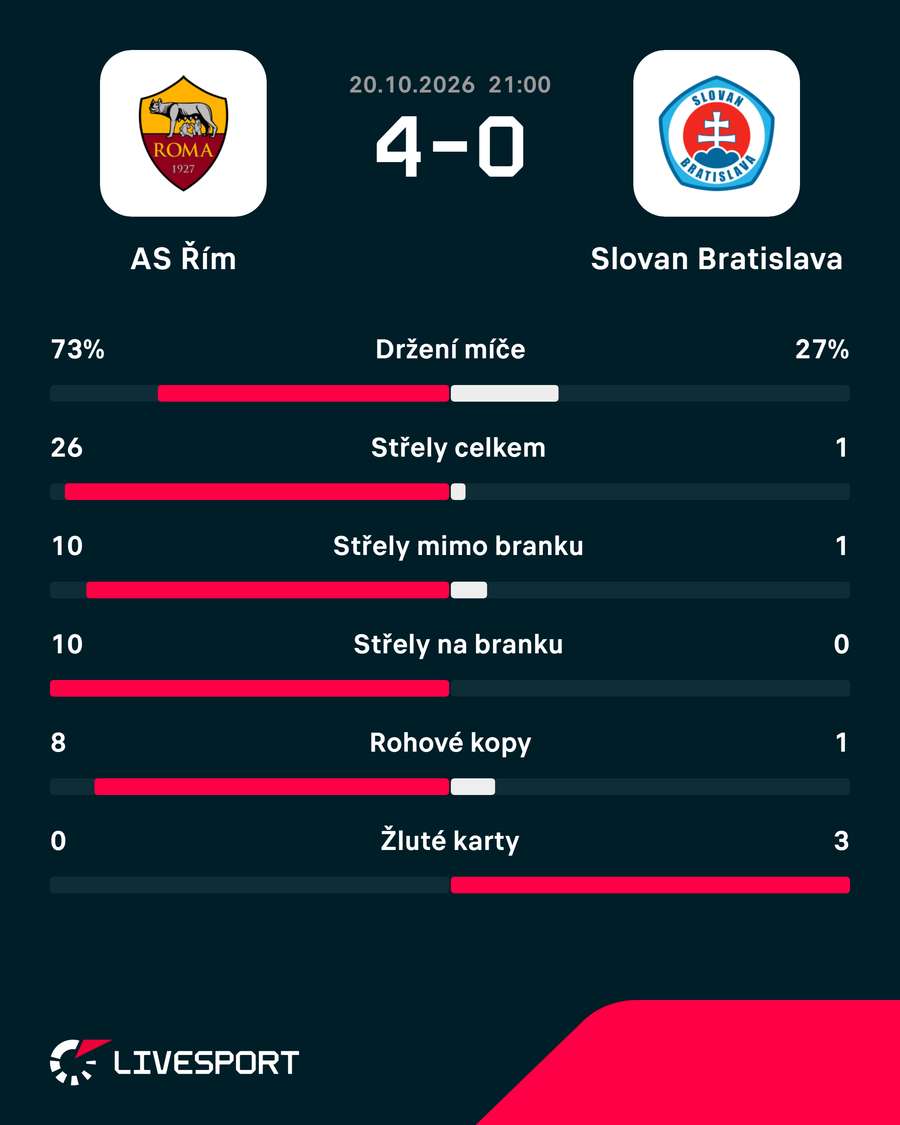 Statistiky zápasu.