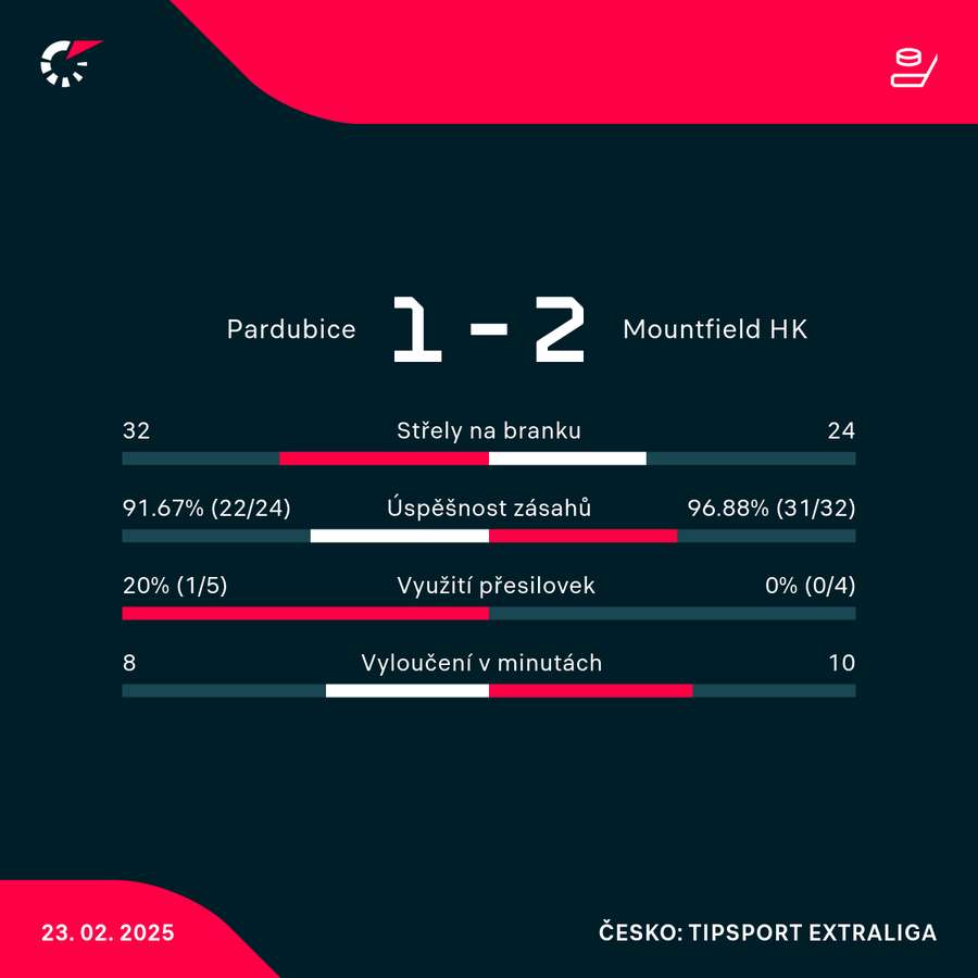 Statistiky utkání.