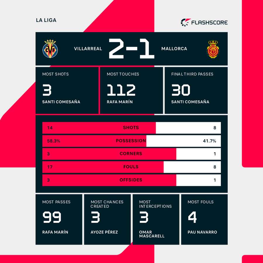 Match stats Match stats