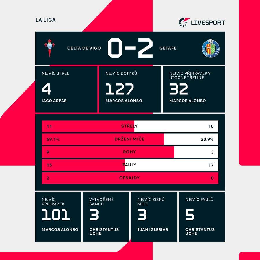 Statistiky utkání.