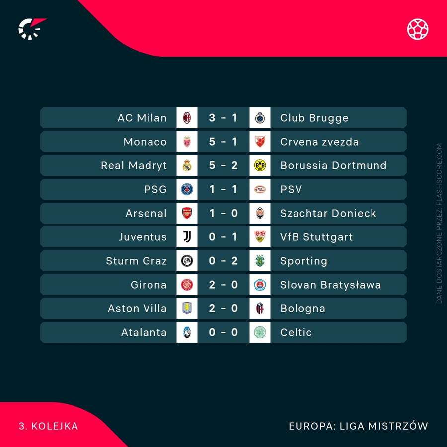 Liga Mistrzów Wyniki - Figure 1