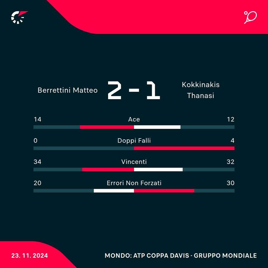 Le statistiche del match vinto da Berrettini