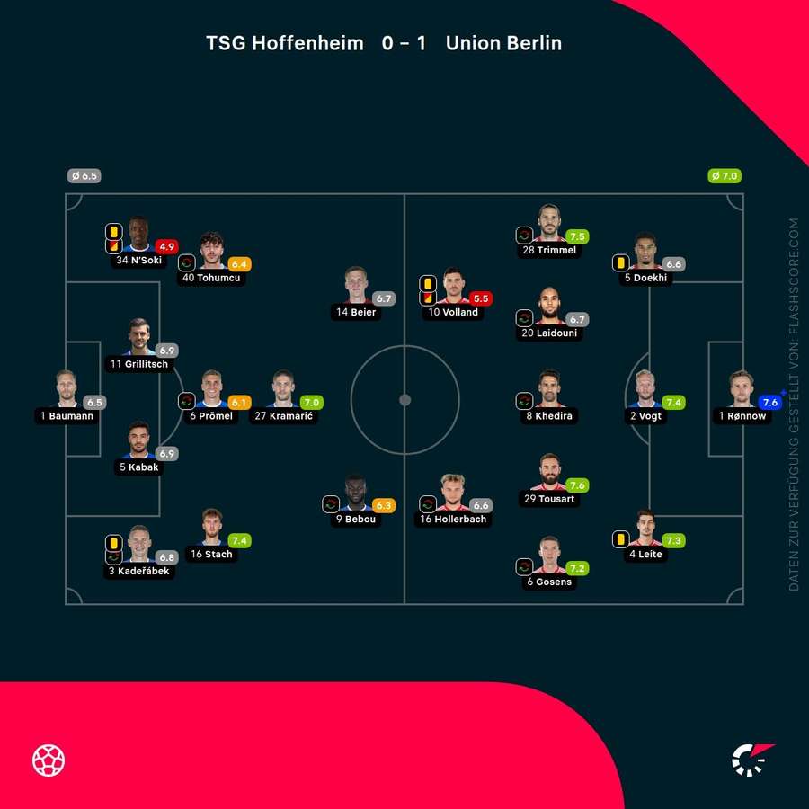 Noten zum Spiel: Hoffenheim vs. Union