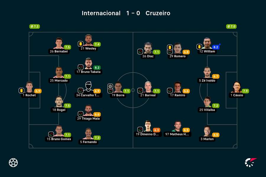 As notas dos jogadores titulares de Internacional e Cruzeiro na partida