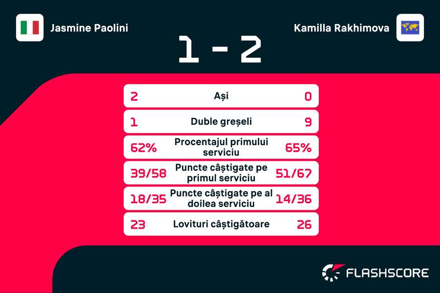 Statistici
