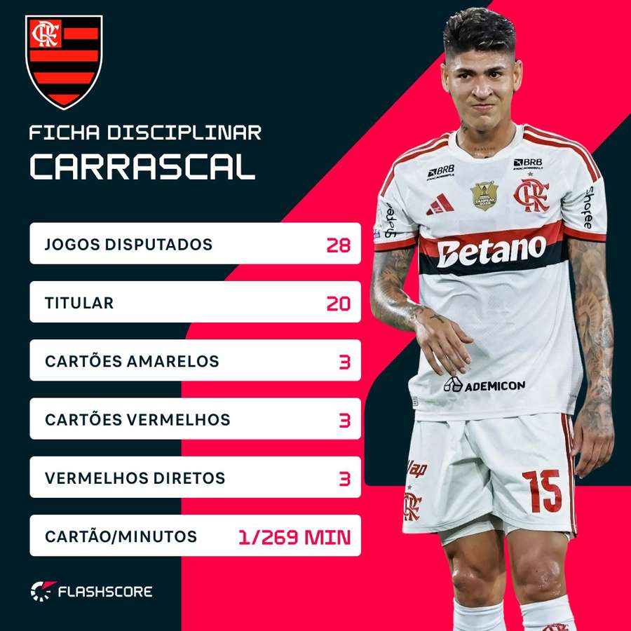 Carrascal recebe um cartão a cada 269 minutos em média Carrascal recebe um cartão a cada 269 minutos em média