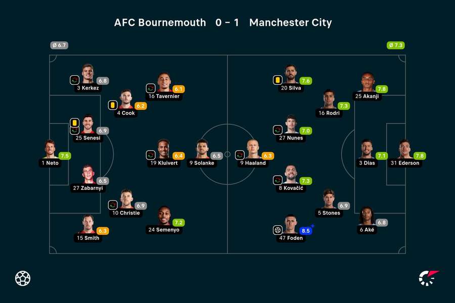 Ratings Bournemouth-Manchester City