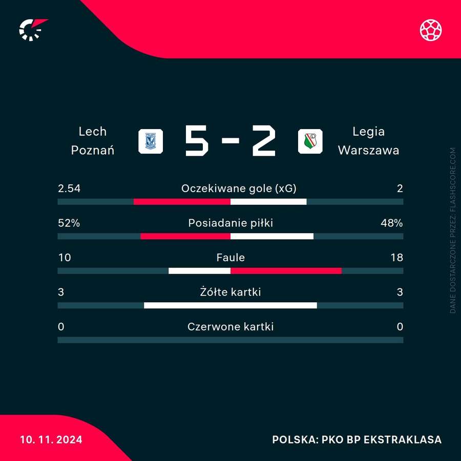 Statystyki z meczu Lech Poznań - Legia Warszawa