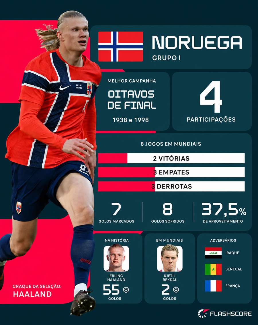 Informações da Noruega no Mundial Informações da Noruega no Mundial