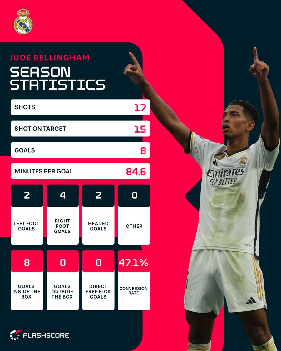 Jude Bellingham's season stats so far