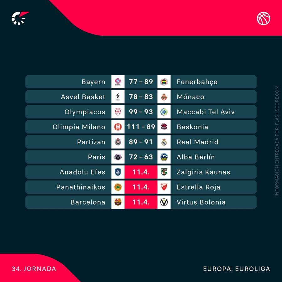 Resultados de la jornada 34 de la Euroliga