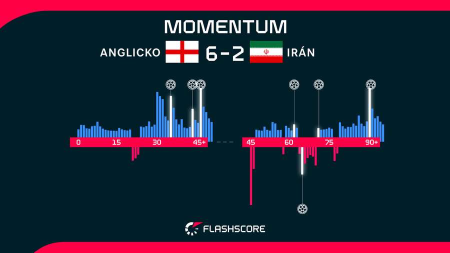 Momentum v zápase medzi Anglickom a Iránom.