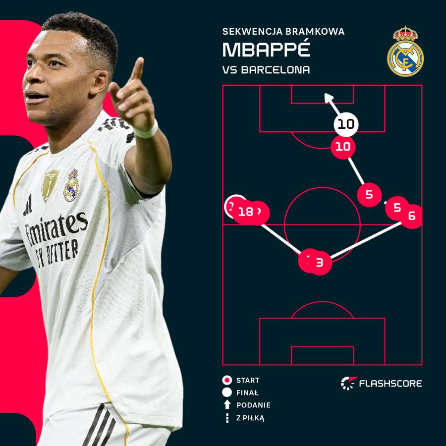 Sekwencja gola Kyliana Mbappe przeciwko Barcelonie Sekwencja gola Kyliana Mbappe przeciwko Barcelonie