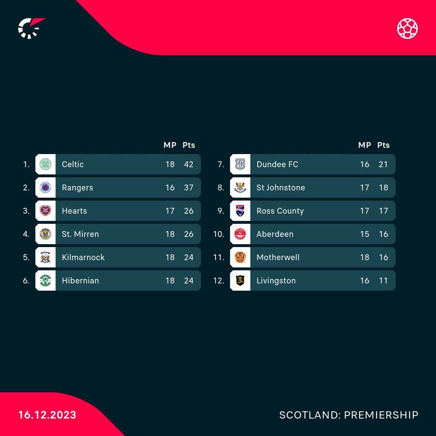 Premiership standings